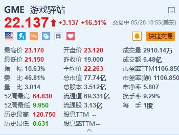 游戏驿站股价飙升16.5%，近期融资逾9亿美元显强劲市场信心